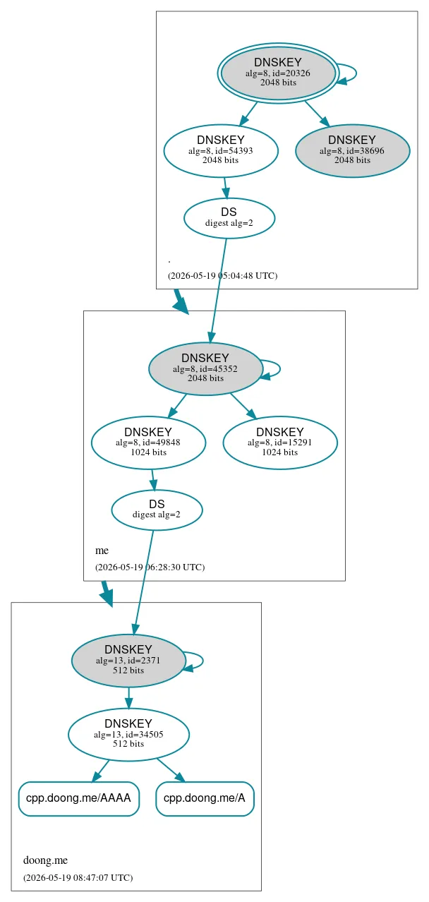 dnsviz